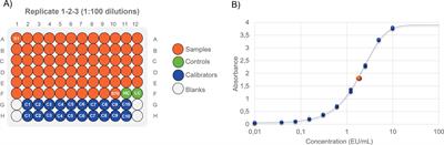 Qualification of an enzyme-linked immunosorbent assay for quantification of anti-Vi IgG in human sera